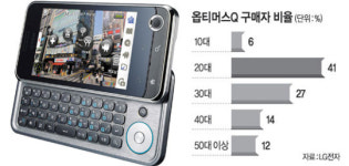 ‘학습폰’ 콘셉트로 10, 20대와 通했다
