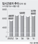 700만명 시대… 임시·일용 근로자