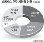 우리銀, 비씨카드 지분 20% KT에 매각