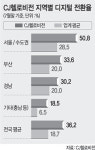 경남권역 케이블TV 디지털 전환율 30% 달성