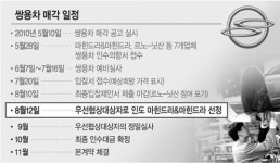 쌍용車, ‘재탄생’ 시동거나