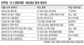 민주 전대 ‘빅3 vs 486단일후보’ 되나