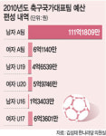 男 축구대표, 女 U-17보다 예산 17.5배 더 썼다