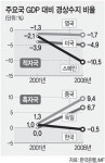 < G20 정상회의 이후 >‘경상수지 가이드라인’ 적용되면 한국 경제 득실은…