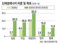 <그린에너지 미래를 연다>유럽 ‘그린홈’ 등급 평가 의무화… 日 태양광 발전 지원 강화