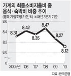 ‘놀고 먹는 비용’ 줄었다 음식·숙박비 가계 지출비중 11년來 최저