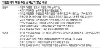 이재오·정몽준·오세훈·이회창 “개헌논의 필요”