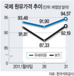 브렌트유 배럴당 100달러 돌파