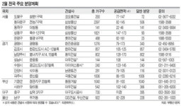 경기82배1040 | 482가구→7007가구… 분양시장 ‘봄볕’