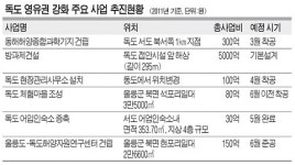 경북, 독도 영유권 강화사업 본격화