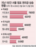 ‘치킨호프 전문점’ 점포권리금 1년새 두배로