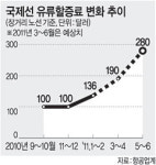 국제선 유류할증료 5월엔 최대 10만원↑
