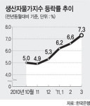 생산자물가 상승률 2년4개월만에 최고치
