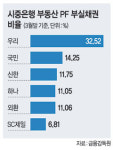 은행 부동산 PF대출 부실비율 급증