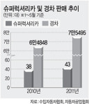 ‘아주 비싸거나 아주 싼 車가 잘팔려’