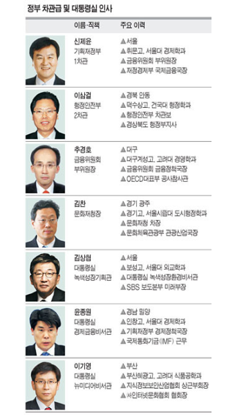 새 인재보다 정책 일관성 무게, ‘위기 대응 경제팀’ 구성 마무리