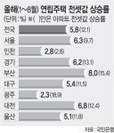전셋값 급등… 연립주택으로 번지나