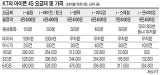 아이폰4S, ‘우선차수’ 1만명 즉시 마감