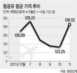 연료유 값에 속타는 항공·해운