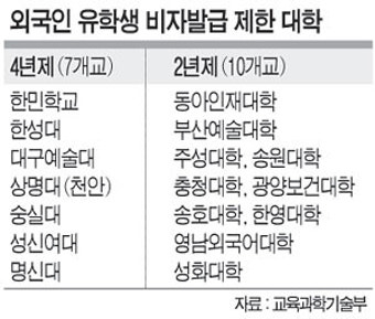 숭실·한성·명신대 등 17개大 유학생 관리부실 ‘비자발급 제한’