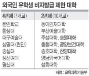 숭실·한성·명신대 등 17개大 유학생 관리부실 ‘비자발급 제한’