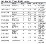 내달 서울입주 아파트 1088가구, 지난해 2월보다 48% 줄었다