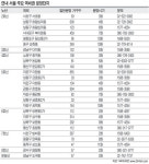 올 서울 역세권 아파트 9202가구 분양