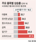아동복·참고서·학원비… 물가상승률보다 2 ~ 4배 ↑