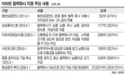 이마트, 협력社 현금결제 27兆 돌파