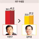 이한구 1위 수성… 김부겸 추격