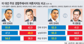 미국 女心은 오바마에 기울었다 ?