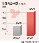 환경산업도 ‘韓流’… 수출액 3년만에 6배로