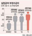 작년 2만7390명이 부정으로 222억 꿀꺽… 실업급여 줄줄 샌다