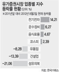 급등락 반복 올 주식시장 들여다보니…