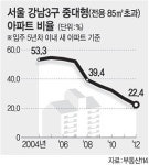 크다고 오해마! 강남 아파트 ‘홀~쭉’해졌다