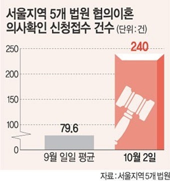 올 추석연휴 직후 이혼신청 ‘평소의 3배’