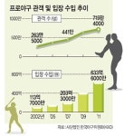 야구장 인프라 ‘쓰리 아웃’… “비좁은 좌석, 악취나는 화장실, 꽉막힌 주차장”
