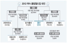 亞 평정한 울산, 내친김에 ‘세계 최고’ 넘본다