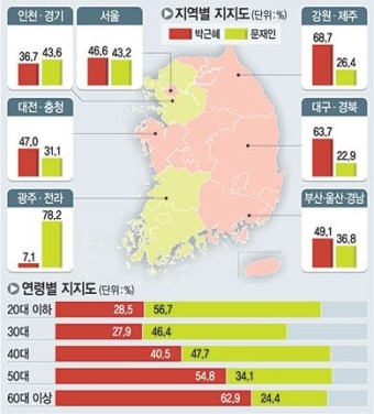 <선택 D-7 여론조사>서울, 朴 46.6% 文 43.2%… 40대, 朴 40.5% 文 47.7%