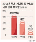 ‘안방 지키기’ vs ‘점유율 높이기’ 국산-수입차 내수시장 격돌