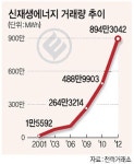 신재생에너지 894만MWh 거래 ‘사상 최대’