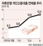 빚갚을 능력 없어져… 다중채무자 연체 비상