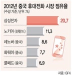 美-中 정보통신기술 갈등… 삼성·LG 스마트폰 ‘반사이익’?