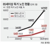 <따뜻한 공동체, 이웃이 희망이다>작년 독거노인 119만명… 12년만에 두배 이상 ↑