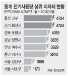 <원전비리 일파만파>경기 화성·울산 남구 ‘전력소비 최다’