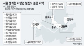 생계형자영업 가장 많은 곳 편의점-중구, 치킨집-종로