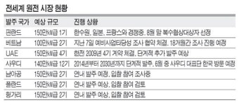 계룡대근무지원단(문서고1호기) | 신고리 3·4호기도 6건 서류위조… 원전수출 ‘빨간불’