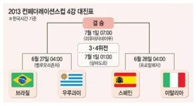 스페인·우루과이, 컨페드컵 4강 합류