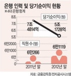 ‘노조파워’에 감원 못한 4대 은행… 1년새 순익 30% ↓, 직원 863명 ↑