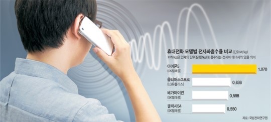 휴대전화 전자파, 뇌암 발병과 무관 여부를 확인한 WHO 연구 결과 발표 